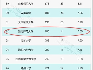 【华体会平台】淮北师大再次进入自然指数(NI)中国大学百强榜
