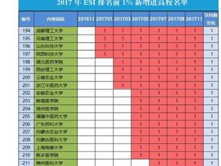 【华体会平台】首页：华体会平台化学学科首次进入ESI全球前1%
