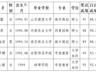 华体会平台2020年拟录用人员公示（第五批）
